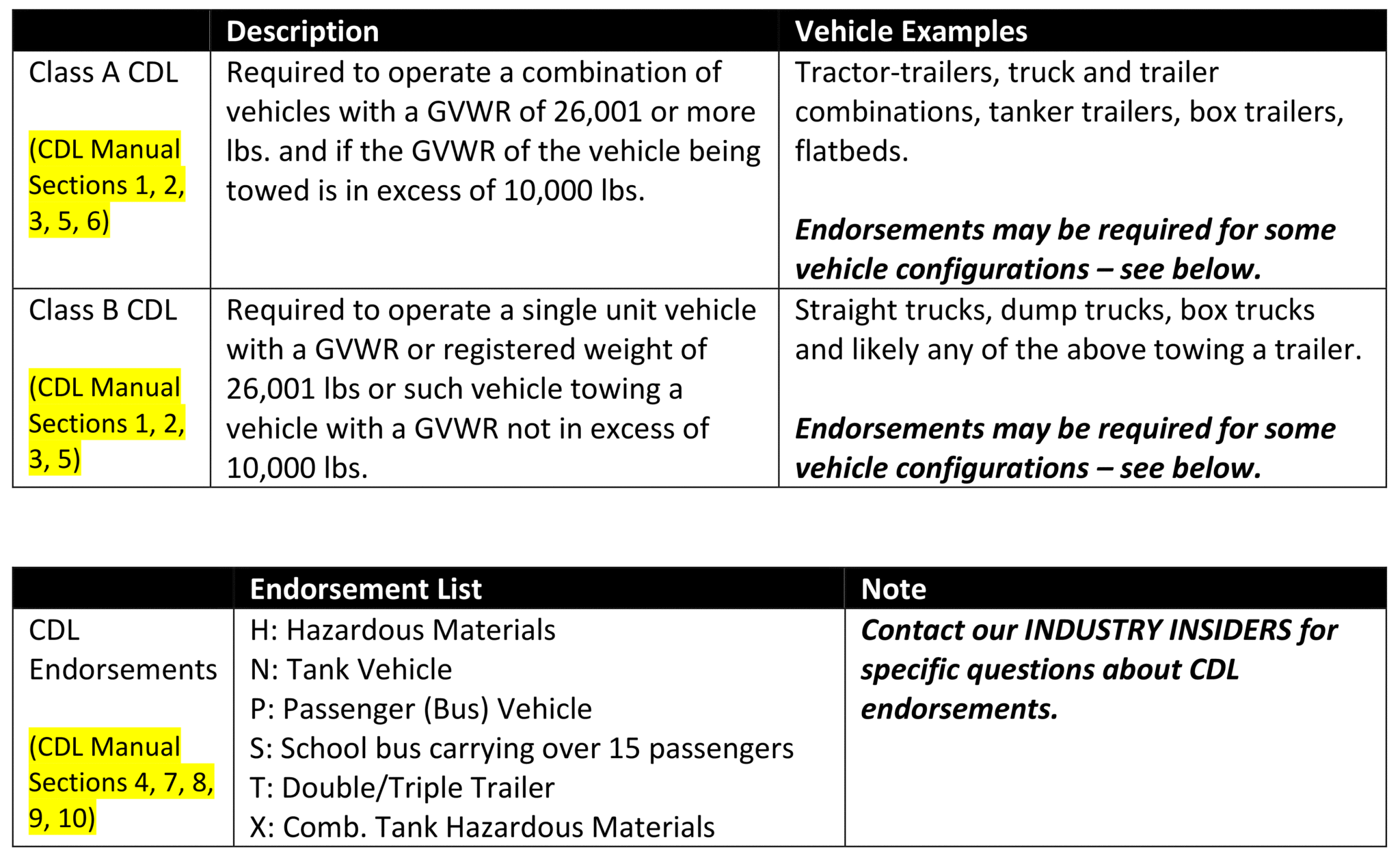 What Are The Different Types Of Licenses Endorsements Lasopaflip